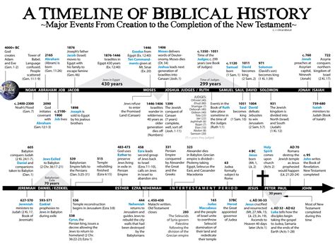 A Timeline of Biblical History - Major Events From Creation to the
