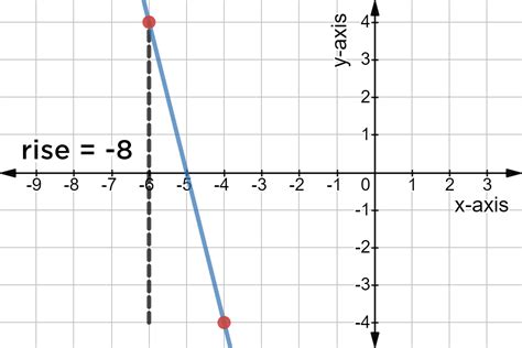 Find Slope From A Graph Examples And Practice Expii