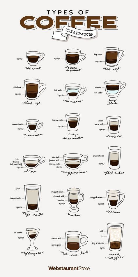 Types Of Coffee Drinks Coffee Shop Menu Coffee Infographic Coffee