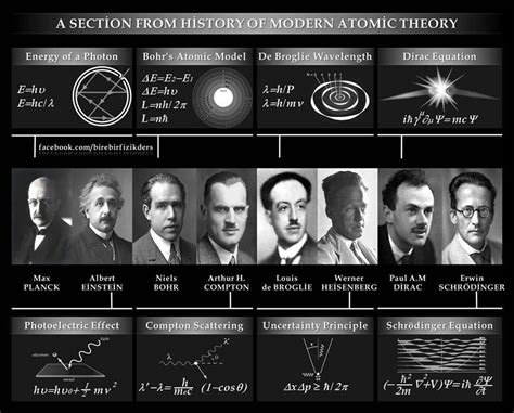 History Of Atomic Theory 原子 世界 和