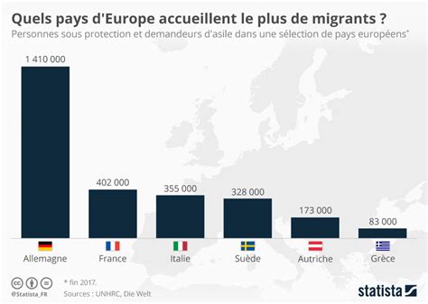 Graphique Quels Pays Deurope Accueillent Le Plus De Migrants Statista