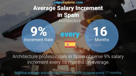 Architecture Average Salaries In Madrid 2023 The Complete Guide