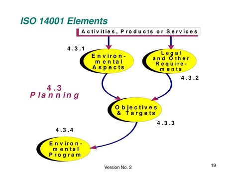 Ppt Introduction To Iso 14001 Implementation Powerpoint Presentation