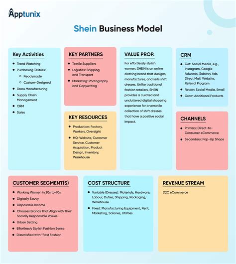 Shein Business Model Canvas