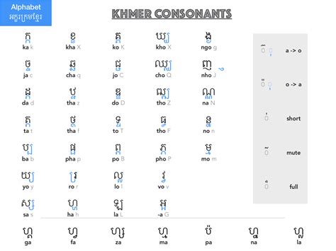 Khmer Alphabet Consonants Non Round With Subscript Supplementary
