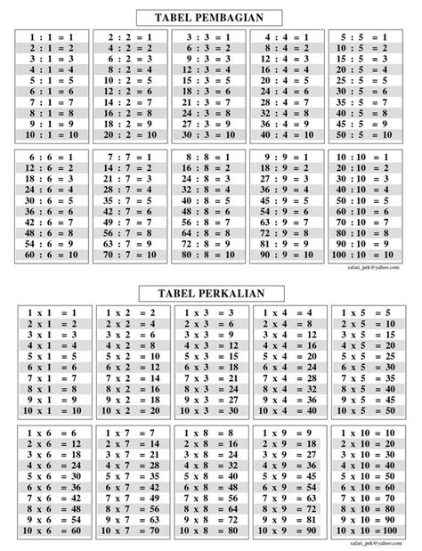 Tabel Pembagian 1 Sampai 200