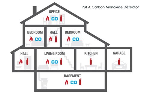 The carbon monoxide detector must produce a distinct, audible alarm that clearly differentiates between a. Why Every House In The US Needs A Carbon Monoxide Detector