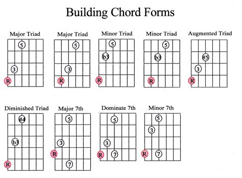 Guitar Chord Guide Beginner Marcus Curtis Music