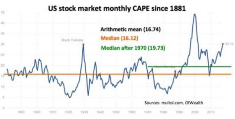 Comprehensive quotes and volume reflect trading in all markets and are delayed at least 15 we are in the process of updating our market data experience and we want to hear from you. U.S. Stocks Back In 1929-Style Bubble | Seeking Alpha