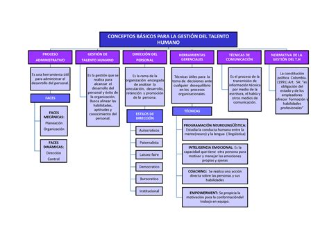 Mapa Conceptual de los conceptos básicos para la gestión del talento