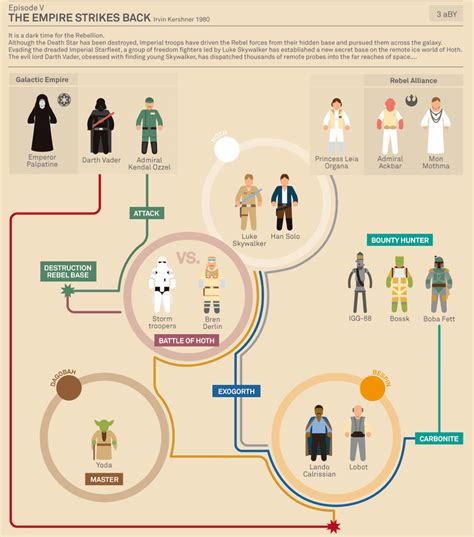 Geniales Infografías De Star Wars