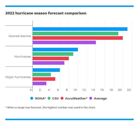 Noaa Forecast For 2022 Atlantic Hurricane Season 3 6 Major Storms