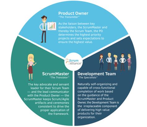 Scrum Master Role Definition And Responsibilities