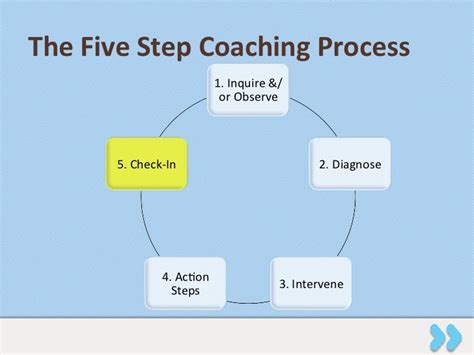 Oohub Image Steps In Coaching Process