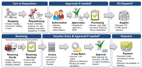 Procurement Process From Shopping For Goods And Services To Payment
