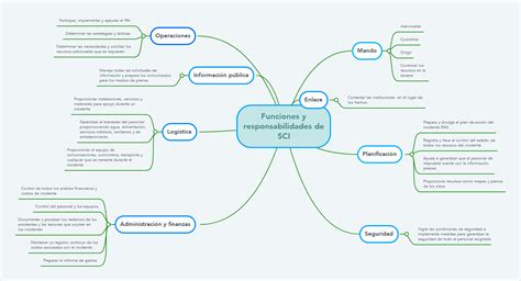 Funciones Y Responsabilidades De Sci Mindmeister Mapa Mental