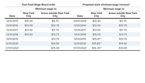 Raising The New York State Minimum Wage To 15 By July 2021 Would Lift