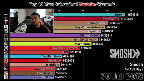 Top 15 Most Subbed Youtubers From 2011 2019 Reaction Youtube