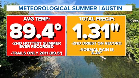 Austin Area Weather Second Hottest Summer Ever Recorded Kvue Com