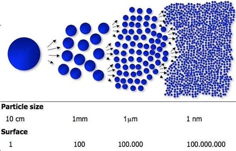 Schematic Representation Of Particle Size And Surface At Nano Scale