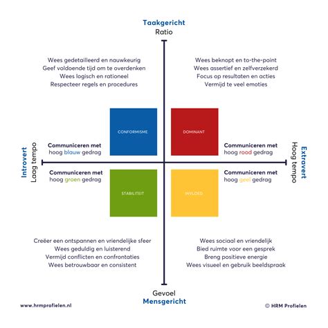 Disc En Communicatie Hrm Profielen