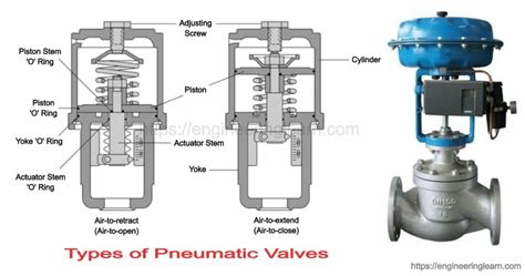 Pneumatic Valve Types And Working Principle Engineering Learner