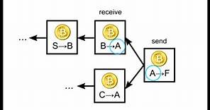 How Bitcoin Works Under the Hood