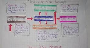 Modelo de Von Neumann | La mejor explicación | Con ejemplos