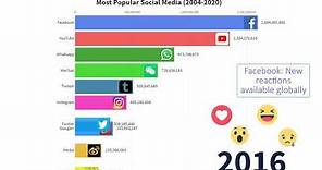 Most Popular Social Media Sites 🔥 Top 10 Social Media Platforms (2004-2020)