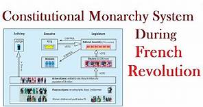 Constitutional Monarchy System During French Revolution .I class 9 History I CBSE