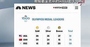 【#即看 美國“登頂”奧運獎牌榜？美媒體人：我們的獎牌榜莫名其妙】