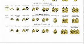 US Army Enlisted Ranks