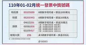 快來對獎！統一發票1、2月中獎號碼出爐-台視新聞網