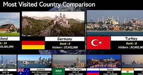 Tourism Popularity Comparison