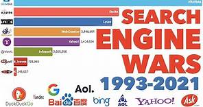 Most Popular Search Engines 1993-2021