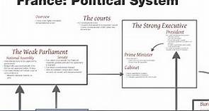 France political system