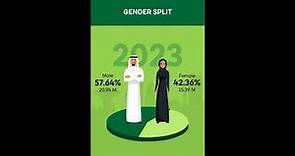 Saudi Arabia Population Statistics 2023 | GMI