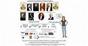 Gobiernos de Argentina entre 1880 y 1916 en 3 minutos.