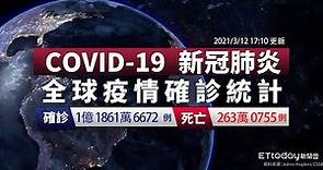 COVID-19 新冠病毒全球疫情懶人包 全球確診數破1億1861萬例 台灣新增6例境外移入｜2021/3/12 17:10