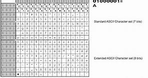 Representation: ASCII Table
