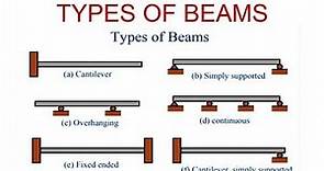 Types of Beam with Diagram