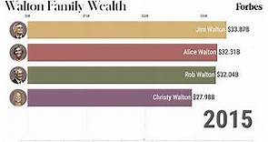 Tracking The Walton Family's Wealth From 2010-2021 | Forbes