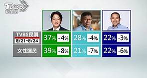 TVBS最新民調！賴再升4%、柯28%、侯22%│TVBS新聞網