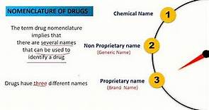 Drug Nomenclature | Nomenclature of Drugs