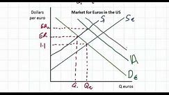 The Determinants of Exchange Rates in a Floating Exchange Rate System