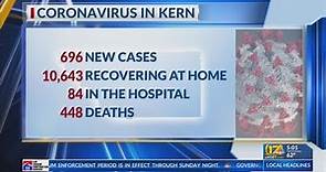 Kern County Public Health reports 696 new COVID-19 cases