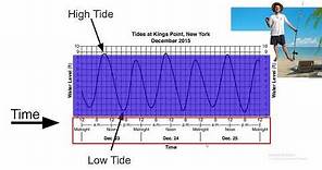 How to Read a Tide Chart