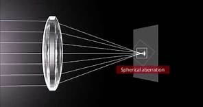 How Lenses Function