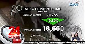 Index crimes, bumaba ng 10.14%; homicide, tumaas sa 1st half of 2023 | 24 Oras
