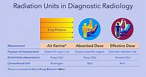 Radiation Units: Understanding Applications for Diagnostic Radiology